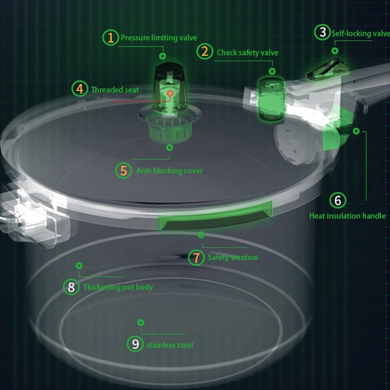 Household gas explosion-proof pressure cooker