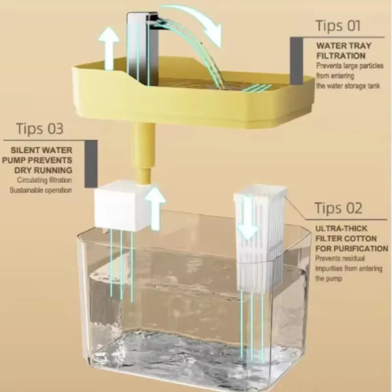 Clear Pet Water Fountain for Cats with Circulating Pump, Self-Cleaning Filter, and Overheat Safety Pi-Mart